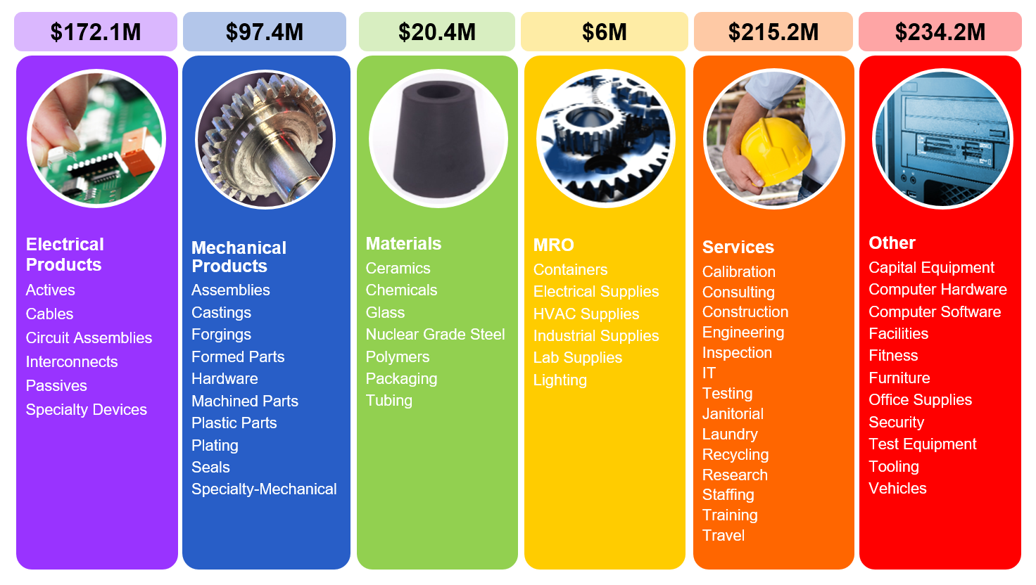 Procurement Categories with Annual Spend for FY21