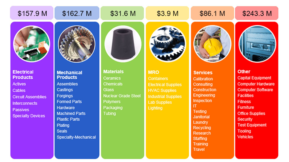 annual-spend-by-category-kcnsc-supplier-portal